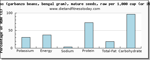 potassium and nutritional content in garbanzo beans